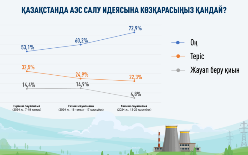 АЭС қолдаушылардың қатары тұрақты өсуде – үш сауалнаманың нәтижесі