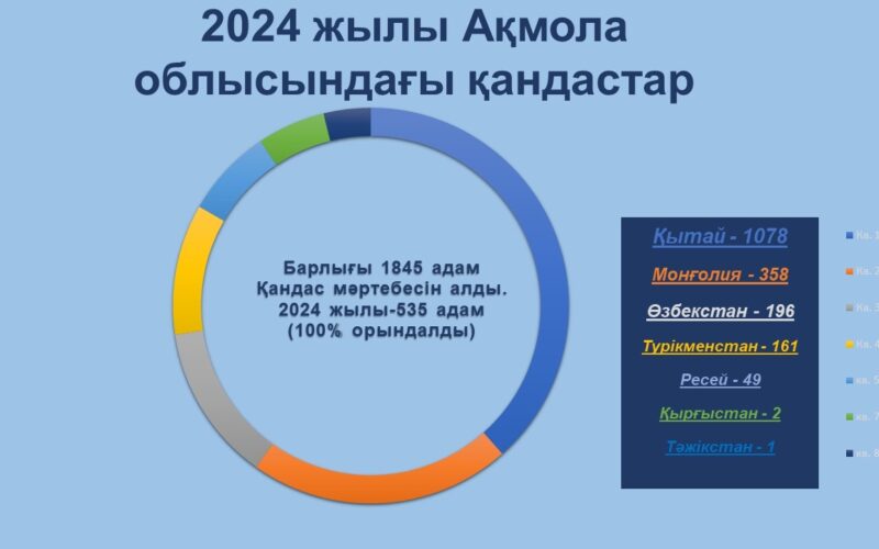 Этникалық қазақтардың тарихи Отанымен байланысын нығайту және елге прогрессивті қоғам тарту