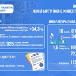 Өңдеу өнеркәсібіне салынған инвестиция көлемінің өсуі