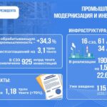 Рост инвестиций в обрабатывающую промышленность
