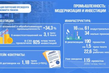 Рост инвестиций в обрабатывающую промышленность