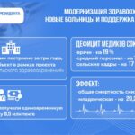 Почти на четверть сокращен дефицит врачей