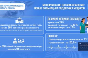 Почти на четверть сокращен дефицит врачей
