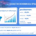 Экономиканың 6,3%-ға өсуі: Президент тапсырмасы бойынша бизнесті қолдау және инвестиция тарту шаралары жүзеге асырылуда