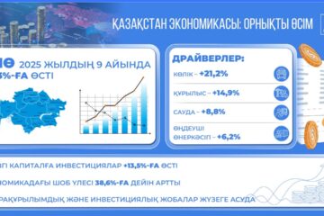 Экономиканың 6,3%-ға өсуі: Президент тапсырмасы бойынша бизнесті қолдау және инвестиция тарту шаралары жүзеге асырылуда