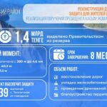Президент тапсырмаларын жүзеге асыру: Үкімет Солтүстік Қазақстан облысындағы қорғаныс бөгетін реконструкциялауға 1,4 млрд теңге бөлді