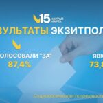 ИКСИ «Социс-А» объявил результаты экзитпола на референдуме по принятию новой Конституции РК