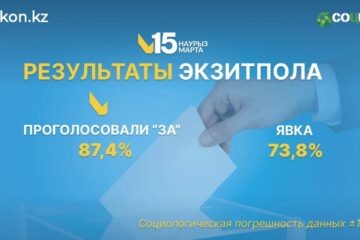 ИКСИ «Социс-А» объявил результаты экзитпола на референдуме по принятию новой Конституции РК