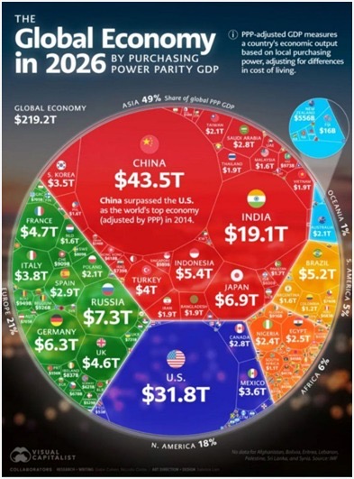 Казахстан укрепил позиции в мировом экономическом рейтинге