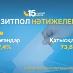 «Социс-А» ҚР жаңа Конституциясын қабылдау жөніндегі референдумдағы экзитпол нәтижелерін жариялады