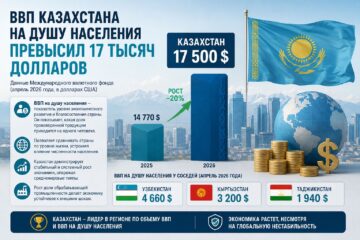 ВВП Казахстана на душу населения превысил 17 тысяч долларов