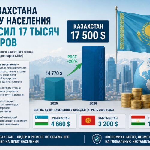 ВВП Казахстана на душу населения превысил 17 тысяч долларов