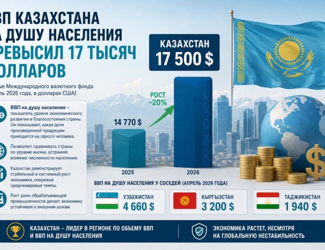 ВВП Казахстана на душу населения превысил 17 тысяч долларов