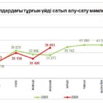 Тұрғын үйді сатып алу-сату мәмілелерінің саны 28,4% өсті