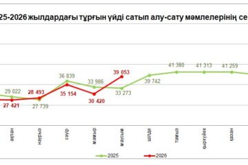 Тұрғын үйді сатып алу-сату мәмілелерінің саны 28,4% өсті