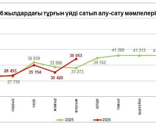 Тұрғын үйді сатып алу-сату мәмілелерінің саны 28,4% өсті