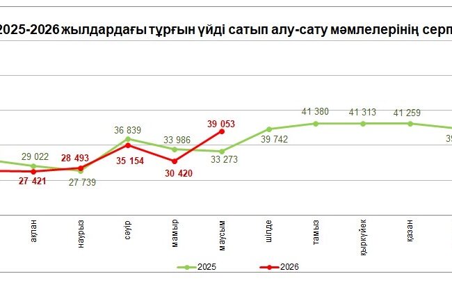 Тұрғын үйді сатып алу-сату мәмілелерінің саны 28,4% өсті