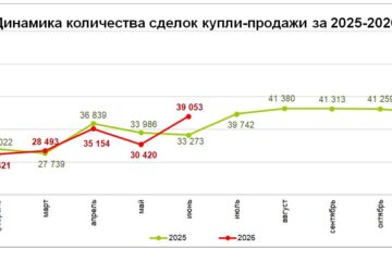 Количество сделок купли-продажи жилья увеличилось на 28,4%