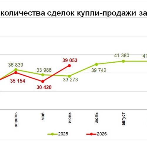 Количество сделок купли-продажи жилья увеличилось на 28,4%