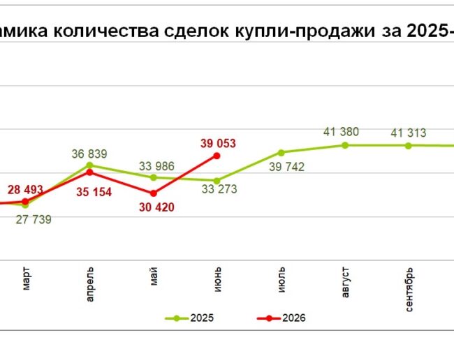 Количество сделок купли-продажи жилья увеличилось на 28,4%