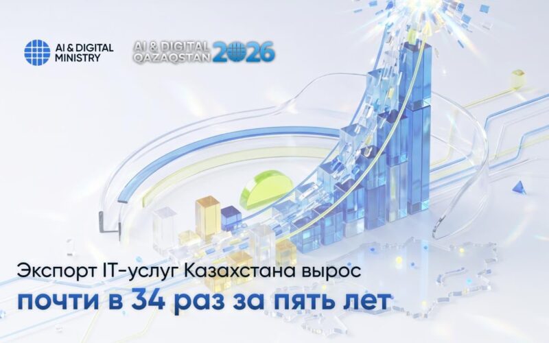 Экспорт IT-услуг Казахстана вырос почти в 34 раза за пять лет