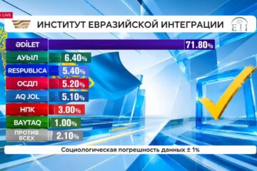 Еуразиялық интеграция институты Exit poll нәтижелерін жариялады