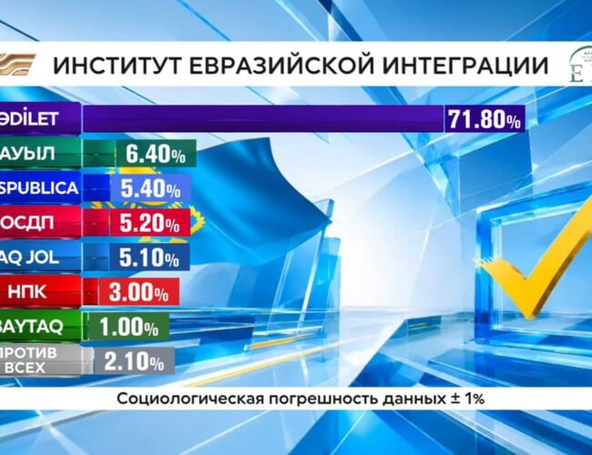 Еуразиялық интеграция институты Exit poll нәтижелерін жариялады