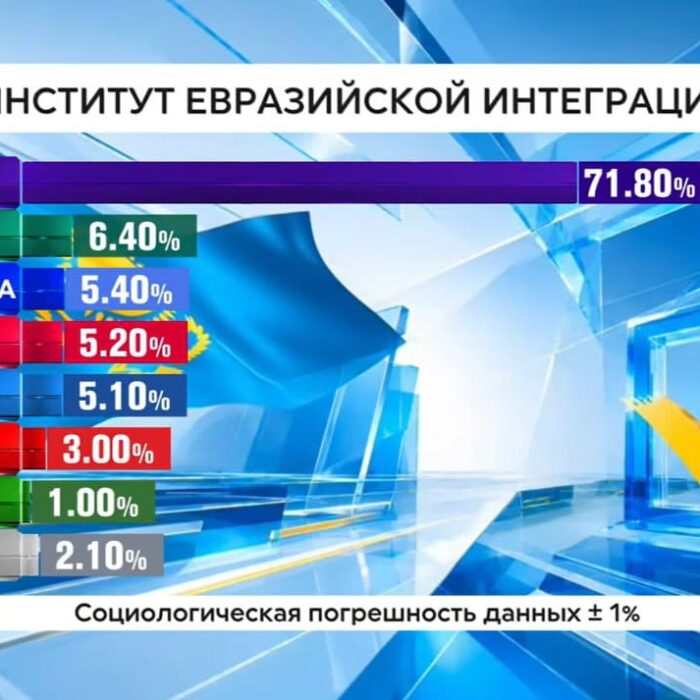Еуразиялық интеграция институты Exit poll нәтижелерін жариялады