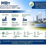 845 МВт новых мощностей планируют ввести в Казахстане в 2027 году