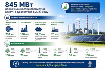 845 МВт новых мощностей планируют ввести в Казахстане в 2027 году