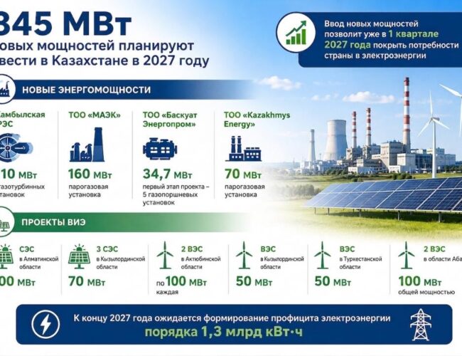 845 МВт новых мощностей планируют ввести в Казахстане в 2027 году
