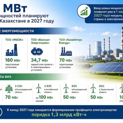 2027 жылы Қазақстанда 845 МВт жаңа энергетикалық қуатт іске қосылмақ