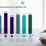 Күту мен таңдау: сайлау науқаны барысында қазақстандықтардың электоралды көңіл-күйі қалай өзгерді?