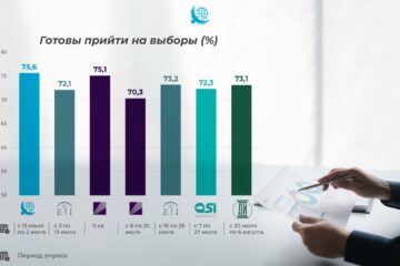 От ожиданий к выбору: как менялись электоральные настроения казахстанцев на протяжении избирательной кампании