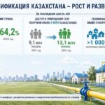 За 6 лет доступ к газу получили еще 4 млн казахстанцев