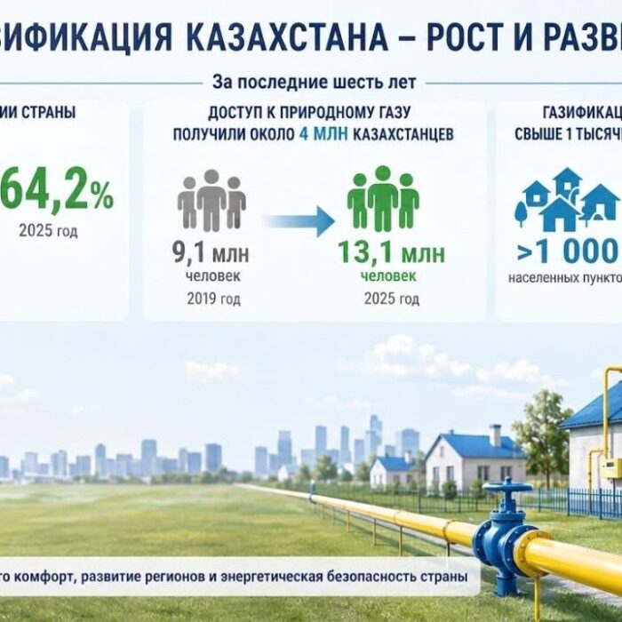 За 6 лет доступ к газу получили еще 4 млн казахстанцев