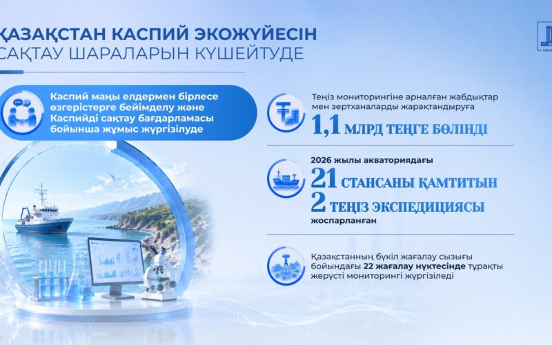 Каспий теңізі күні: Қазақстан бірегей экожүйені сақтау шараларын күшейтуде