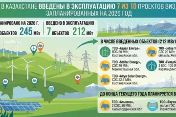 В Казахстане введены 7 из 10 проектов ВИЭ, запланированных на 2026 год