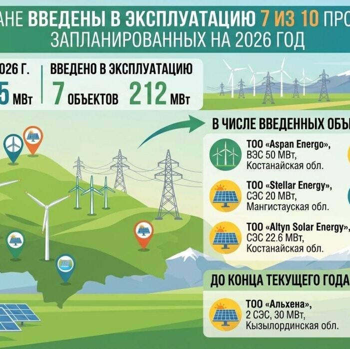 В Казахстане введены 7 из 10 проектов ВИЭ, запланированных на 2026 год