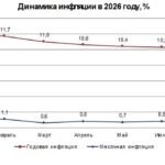 Инфляция в Казахстане продолжает уверенно снижаться