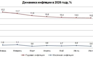 Инфляция в Казахстане продолжает уверенно снижаться