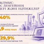 Қазақстанда интернет-алаяқтық деректері 40 пайызға азайды