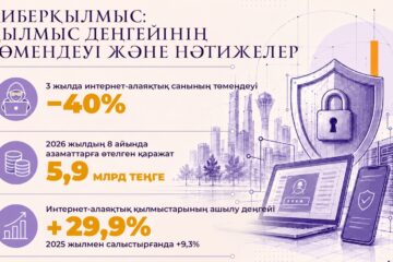 Қазақстанда интернет-алаяқтық деректері 40 пайызға азайды