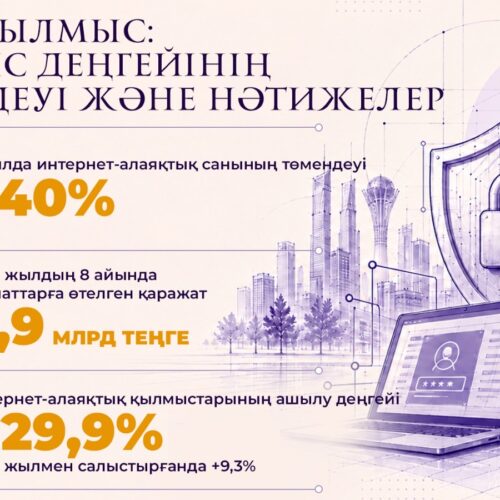 Қазақстанда интернет-алаяқтық деректері 40 пайызға азайды