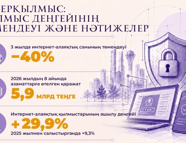 Қазақстанда интернет-алаяқтық деректері 40 пайызға азайды